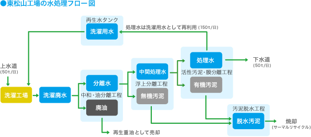 東松山工場の水処理フロー図